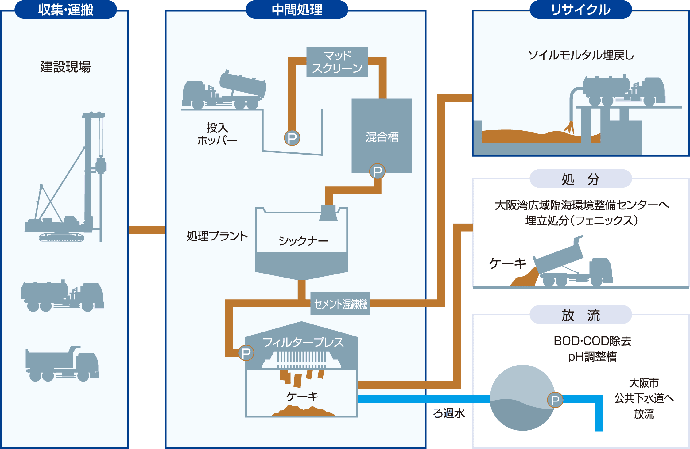 建設汚泥(無機性汚泥その他汚泥全般)処理の流れ
