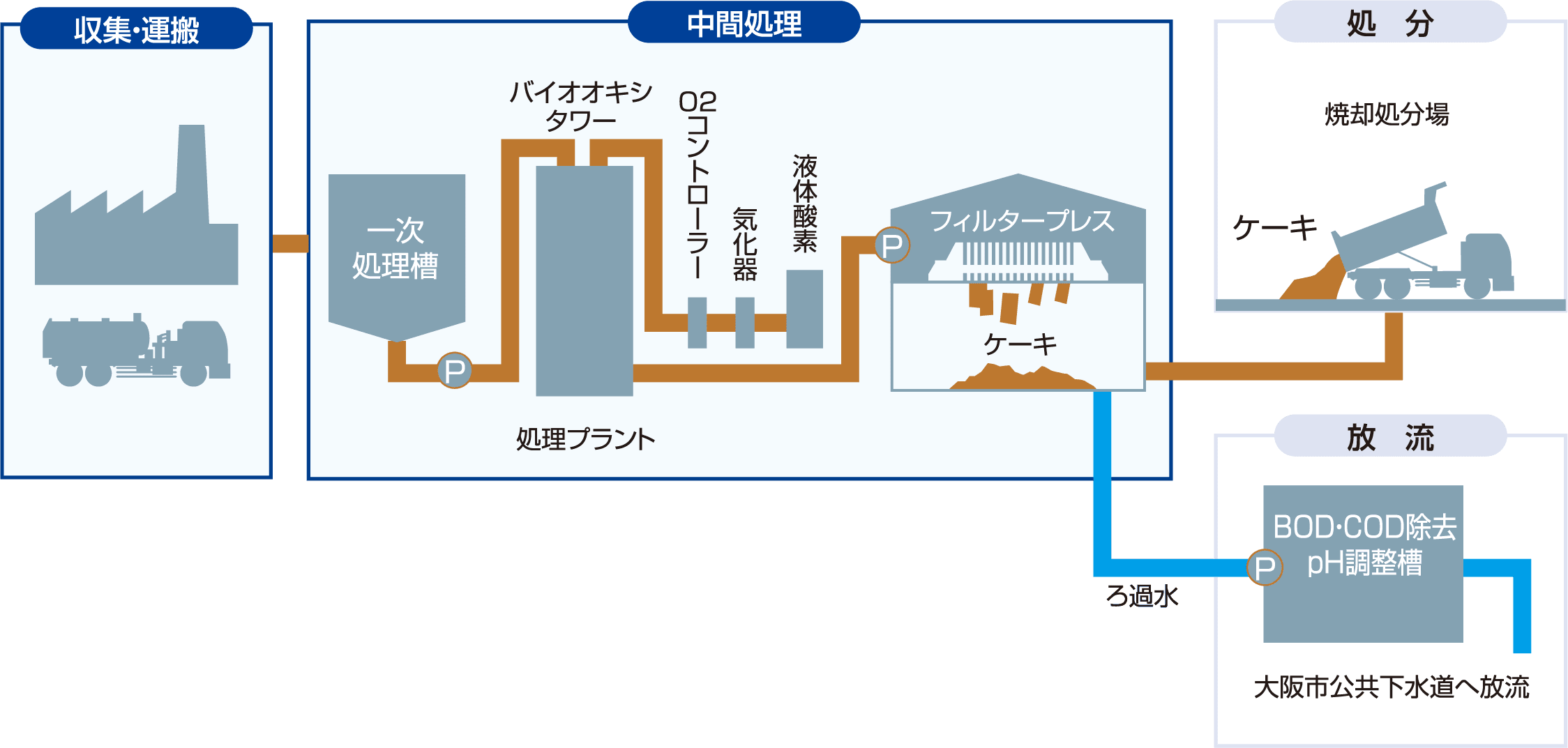 有機性汚泥処理の流れ