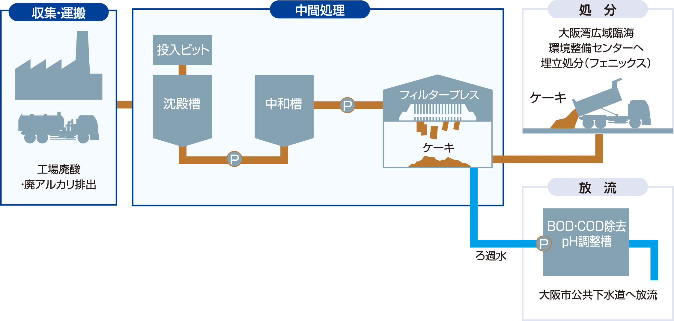 廃酸・廃アルカリ、特別管理産廃処理（廃酸・廃アルカリ）の流れ
